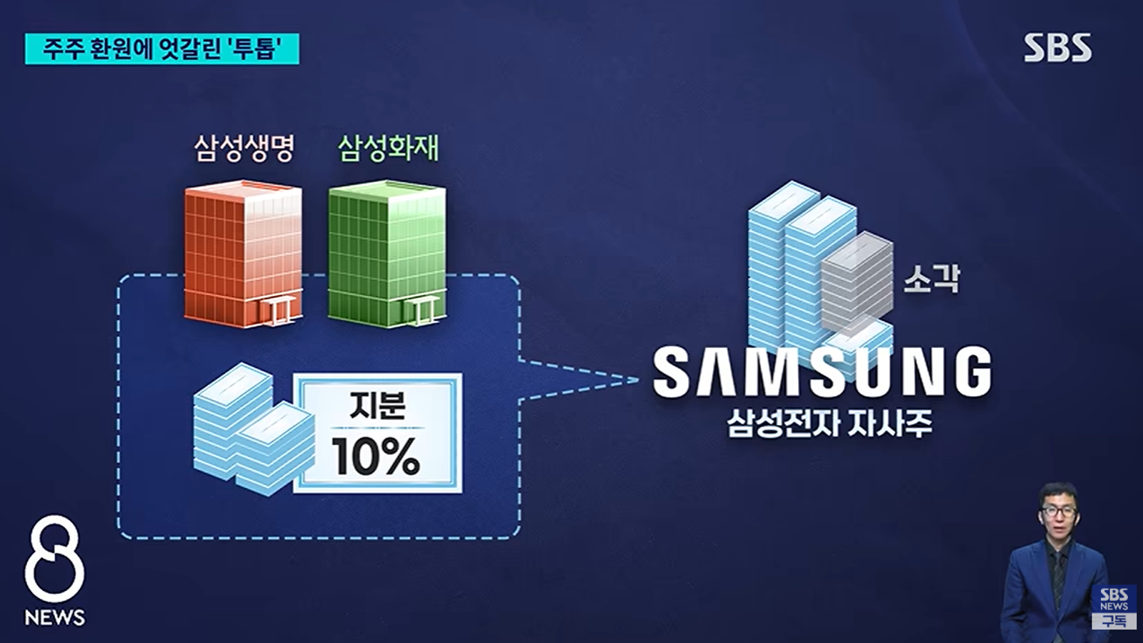 삼성전자 자사주 소각 구조에 관한 이미지입니다 삼성전자 자사주 소각