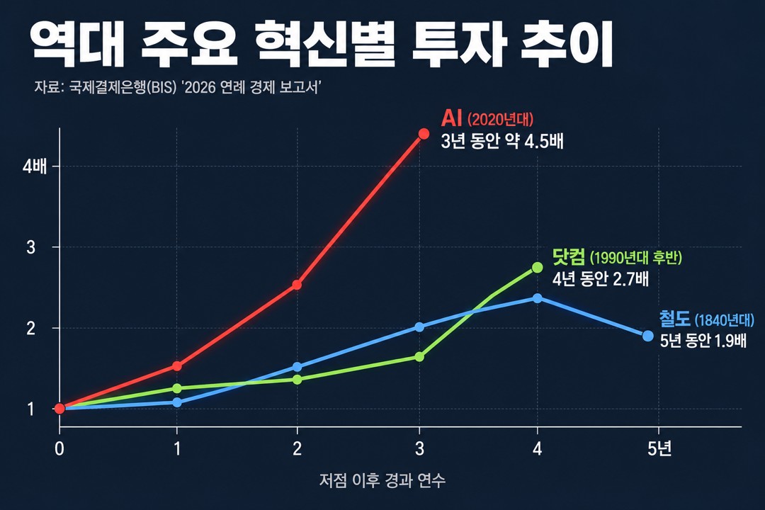 AI 투자 연도별 추이